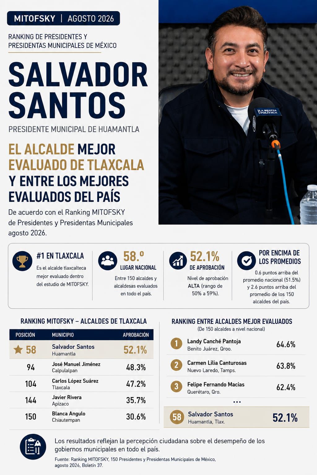Salvador Santos, el alcalde mejor evaluado de Tlaxcala y segundo del Verde a nivel nacional: MITOFSKY